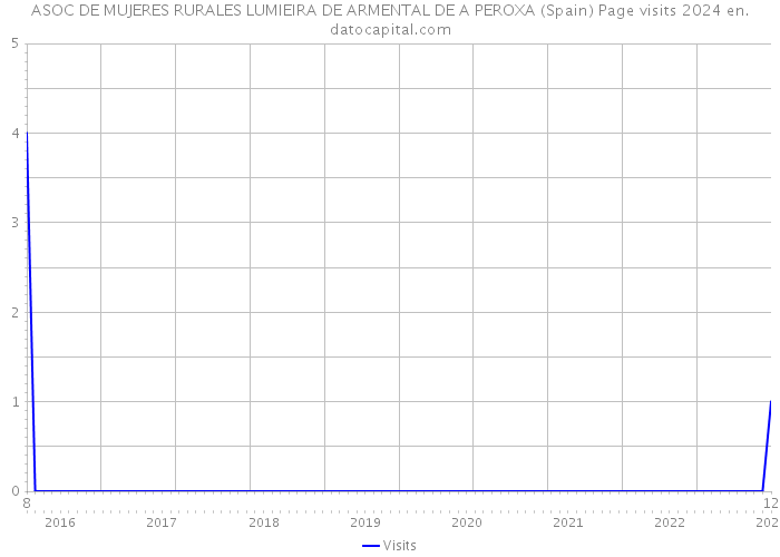 ASOC DE MUJERES RURALES LUMIEIRA DE ARMENTAL DE A PEROXA (Spain) Page visits 2024 