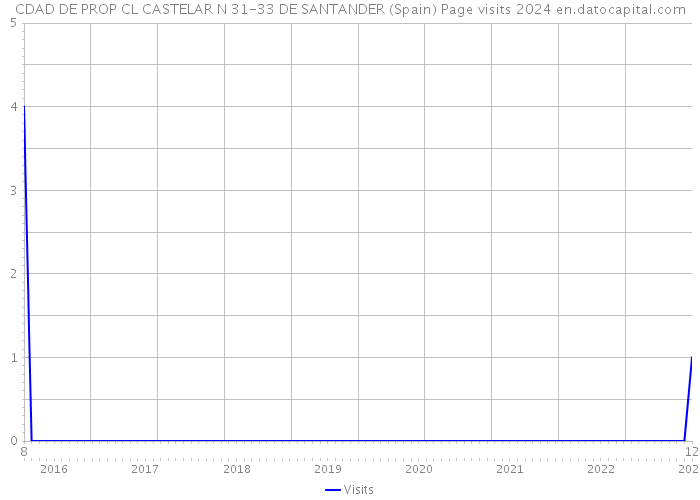 CDAD DE PROP CL CASTELAR N 31-33 DE SANTANDER (Spain) Page visits 2024 