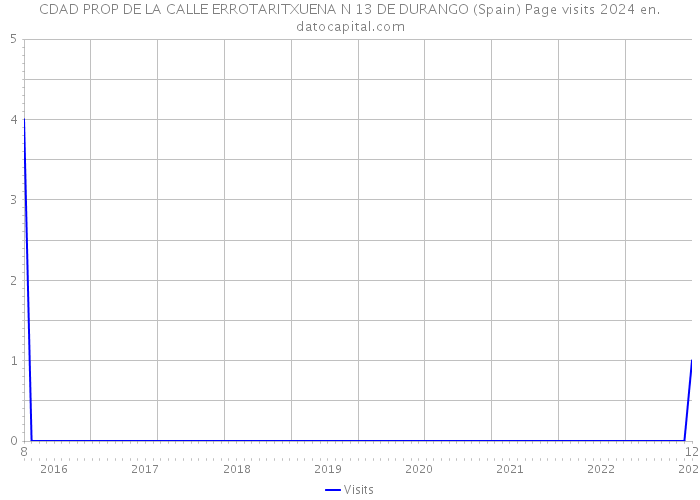 CDAD PROP DE LA CALLE ERROTARITXUENA N 13 DE DURANGO (Spain) Page visits 2024 
