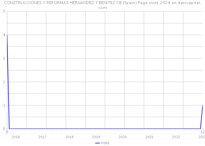 CONSTRUCCIONES Y REFORMAS HERNANDEZ Y BENITEZ CB (Spain) Page visits 2024 