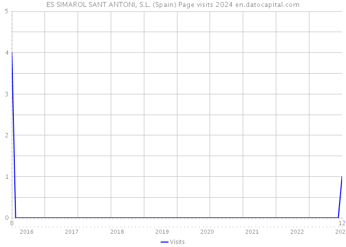 ES SIMAROL SANT ANTONI, S.L. (Spain) Page visits 2024 