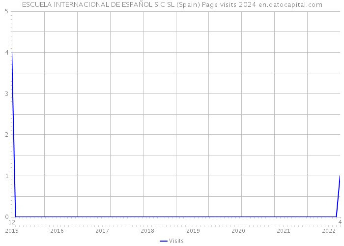 ESCUELA INTERNACIONAL DE ESPAÑOL SIC SL (Spain) Page visits 2024 