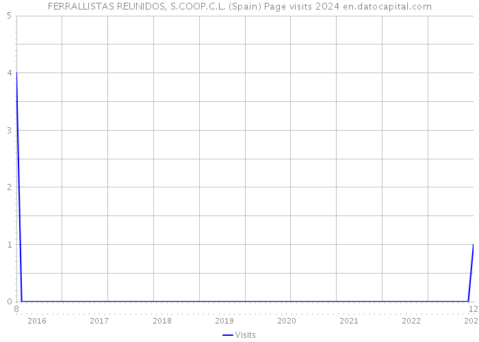 FERRALLISTAS REUNIDOS, S.COOP.C.L. (Spain) Page visits 2024 