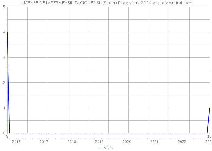 LUCENSE DE IMPERMEABILIZACIONES SL (Spain) Page visits 2024 