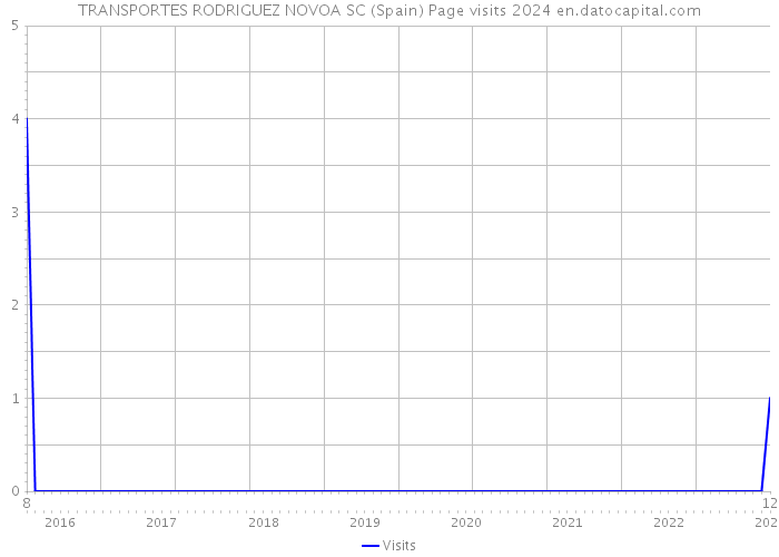 TRANSPORTES RODRIGUEZ NOVOA SC (Spain) Page visits 2024 