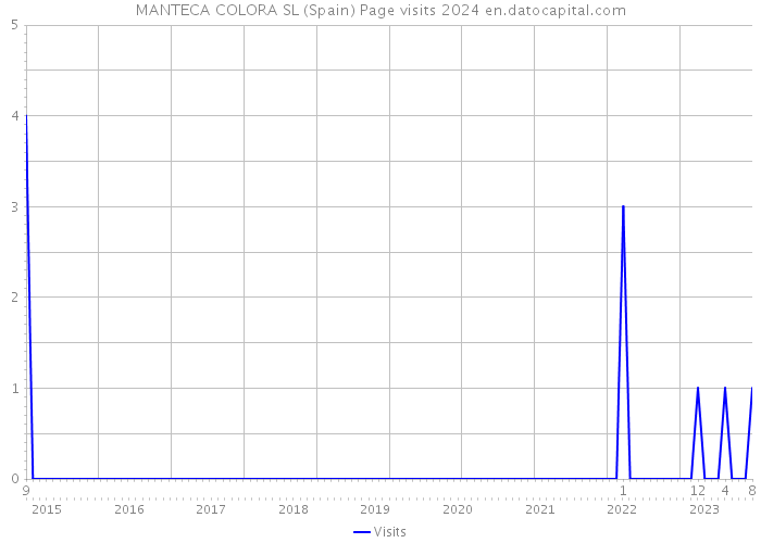 MANTECA COLORA SL (Spain) Page visits 2024 