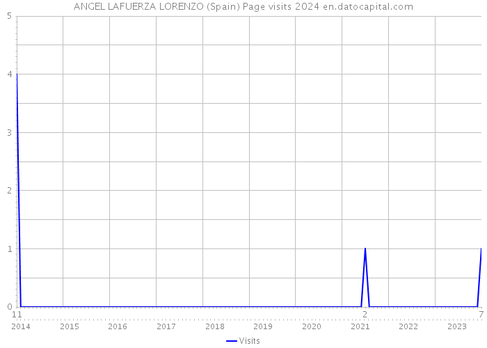 ANGEL LAFUERZA LORENZO (Spain) Page visits 2024 