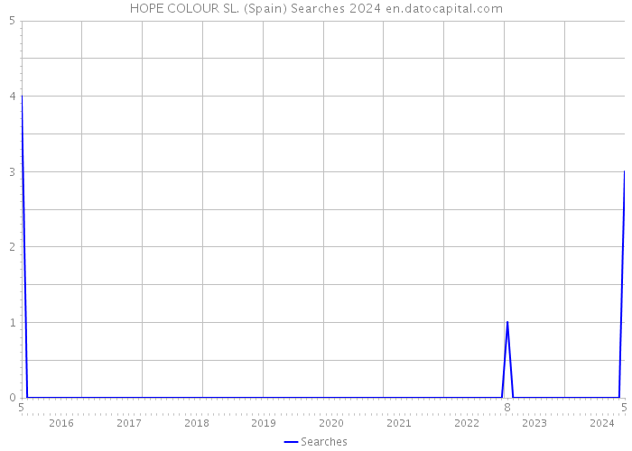 HOPE COLOUR SL. (Spain) Searches 2024 