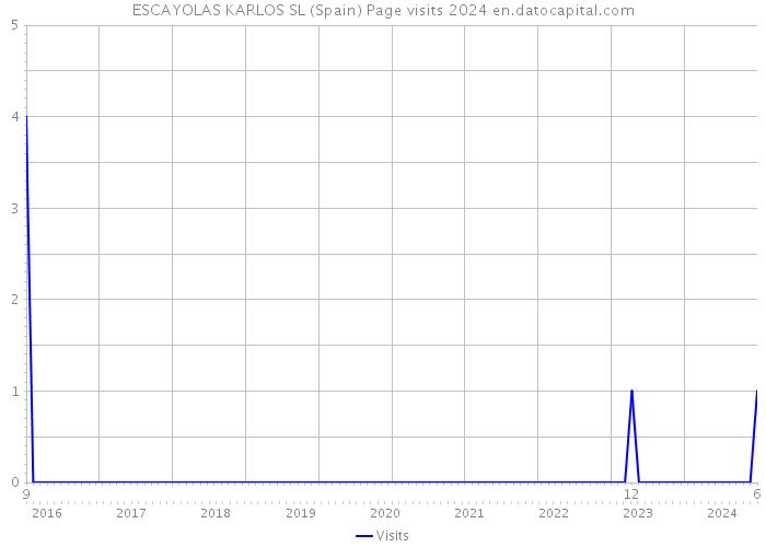 ESCAYOLAS KARLOS SL (Spain) Page visits 2024 