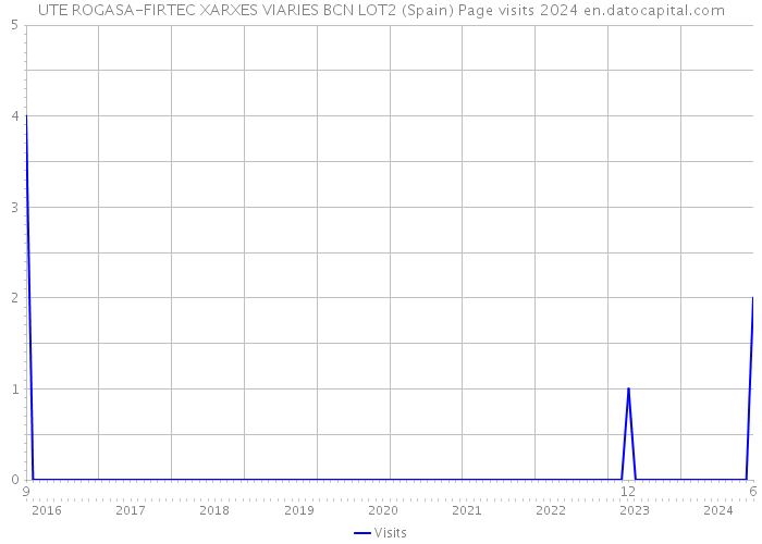UTE ROGASA-FIRTEC XARXES VIARIES BCN LOT2 (Spain) Page visits 2024 
