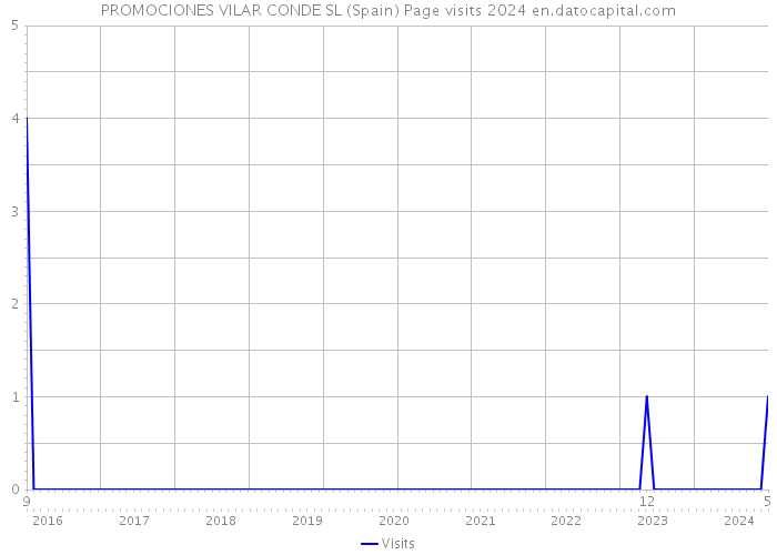 PROMOCIONES VILAR CONDE SL (Spain) Page visits 2024 