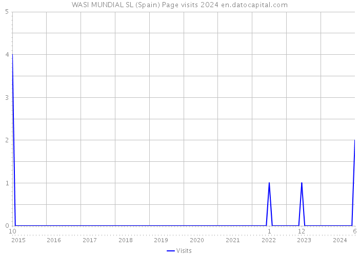 WASI MUNDIAL SL (Spain) Page visits 2024 