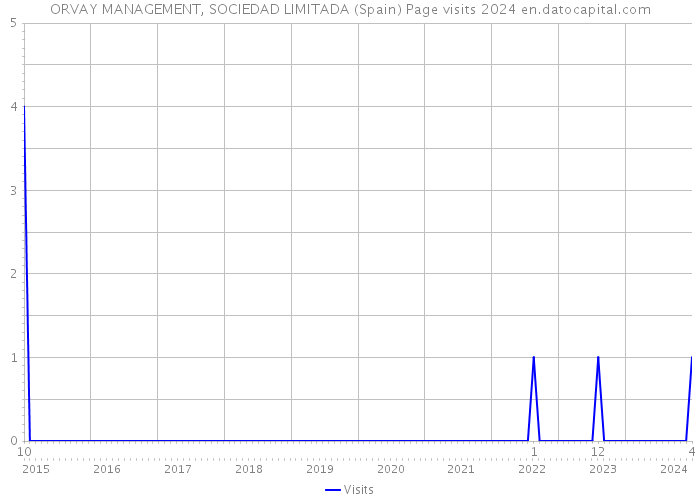 ORVAY MANAGEMENT, SOCIEDAD LIMITADA (Spain) Page visits 2024 