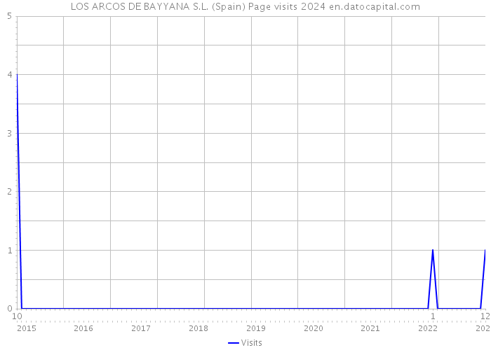 LOS ARCOS DE BAYYANA S.L. (Spain) Page visits 2024 