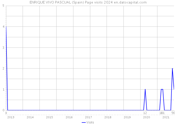 ENRIQUE VIVO PASCUAL (Spain) Page visits 2024 