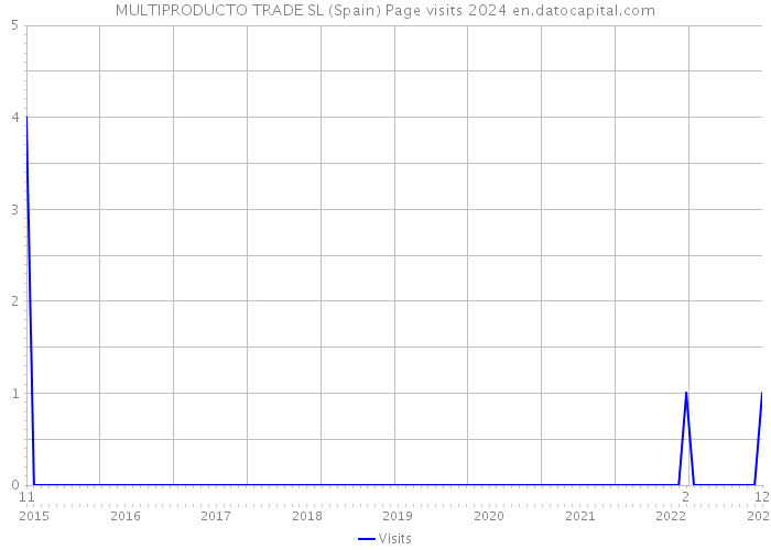 MULTIPRODUCTO TRADE SL (Spain) Page visits 2024 