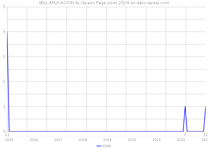 SELL APLICACION SL (Spain) Page visits 2024 