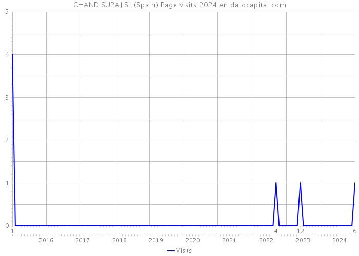 CHAND SURAJ SL (Spain) Page visits 2024 