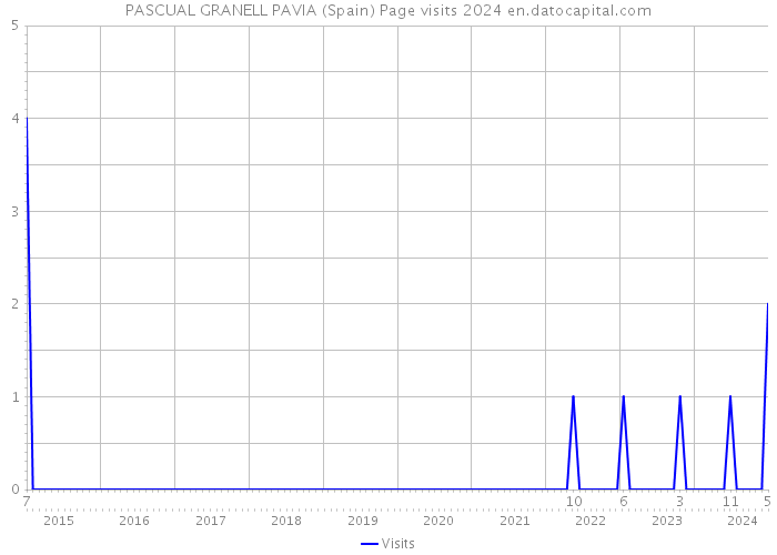 PASCUAL GRANELL PAVIA (Spain) Page visits 2024 