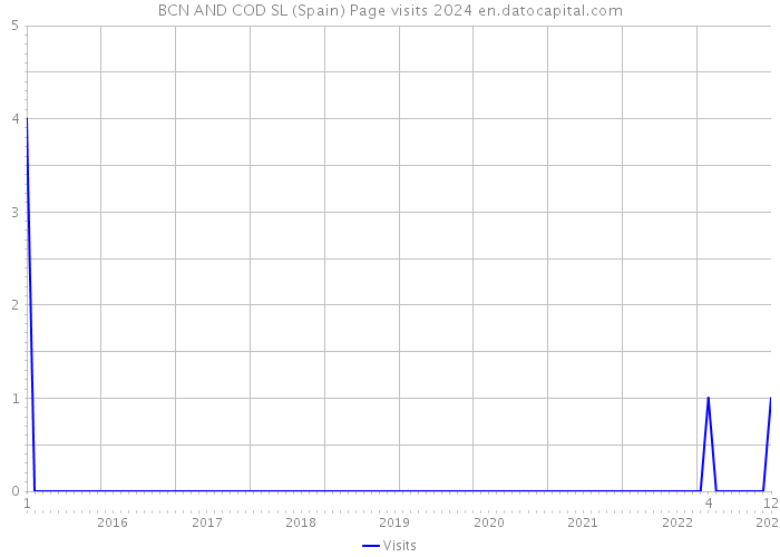 BCN AND COD SL (Spain) Page visits 2024 