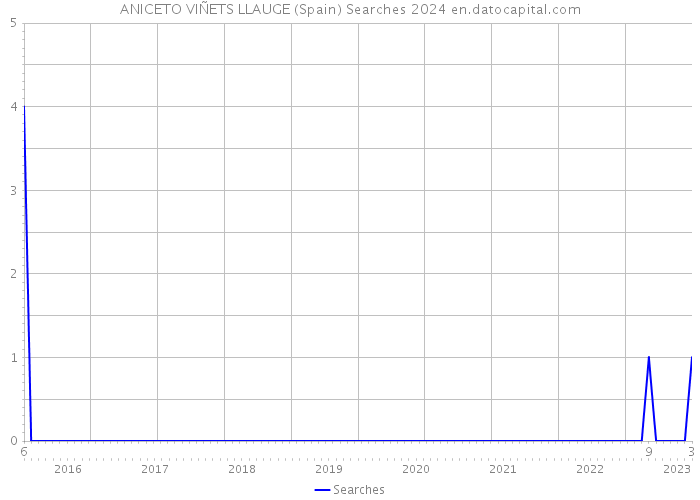 ANICETO VIÑETS LLAUGE (Spain) Searches 2024 