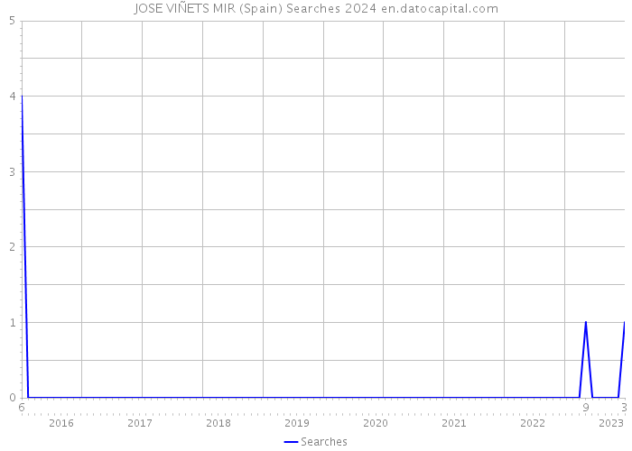 JOSE VIÑETS MIR (Spain) Searches 2024 