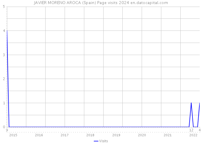 JAVIER MORENO AROCA (Spain) Page visits 2024 