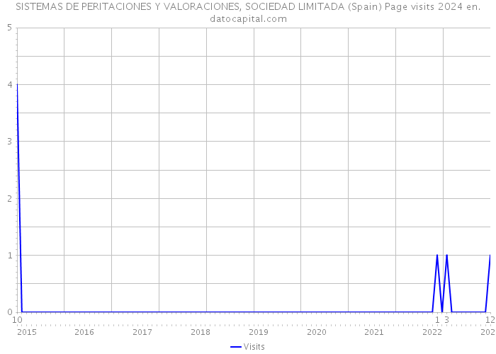 SISTEMAS DE PERITACIONES Y VALORACIONES, SOCIEDAD LIMITADA (Spain) Page visits 2024 