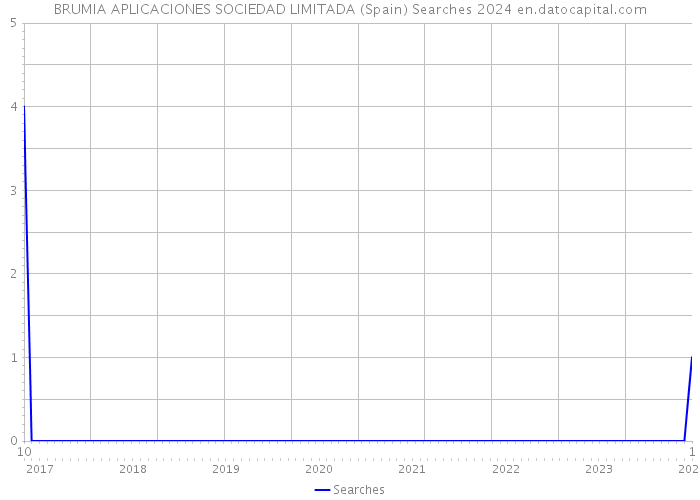 BRUMIA APLICACIONES SOCIEDAD LIMITADA (Spain) Searches 2024 