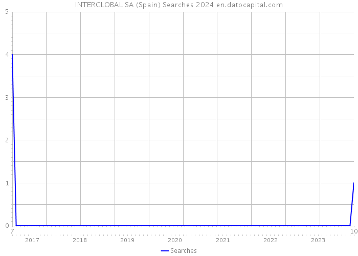 INTERGLOBAL SA (Spain) Searches 2024 