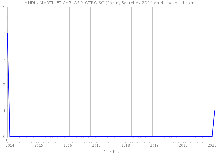 LANDIN MARTINEZ CARLOS Y OTRO SC (Spain) Searches 2024 