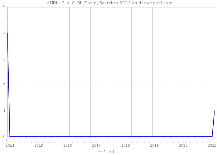 LANDIN P. V. C. SL (Spain) Searches 2024 