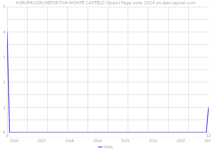 AGRUPACION DEPORTIVA MONTE CASTELO (Spain) Page visits 2024 
