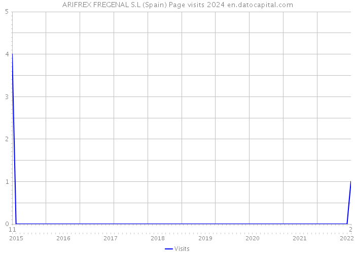 ARIFREX FREGENAL S.L (Spain) Page visits 2024 