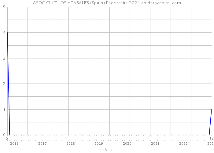 ASOC CULT LOS ATABALES (Spain) Page visits 2024 