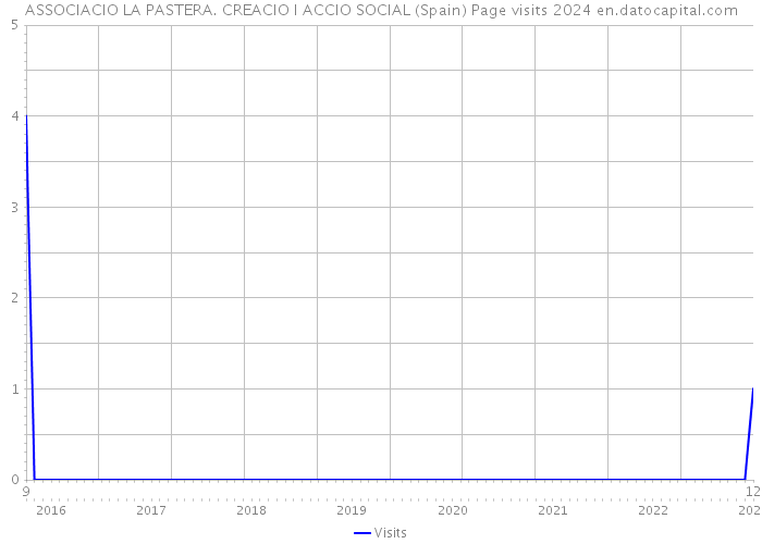 ASSOCIACIO LA PASTERA. CREACIO I ACCIO SOCIAL (Spain) Page visits 2024 