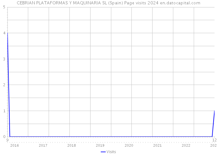 CEBRIAN PLATAFORMAS Y MAQUINARIA SL (Spain) Page visits 2024 