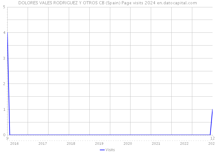 DOLORES VALES RODRIGUEZ Y OTROS CB (Spain) Page visits 2024 