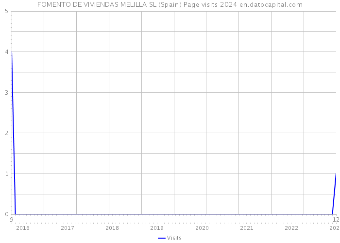 FOMENTO DE VIVIENDAS MELILLA SL (Spain) Page visits 2024 