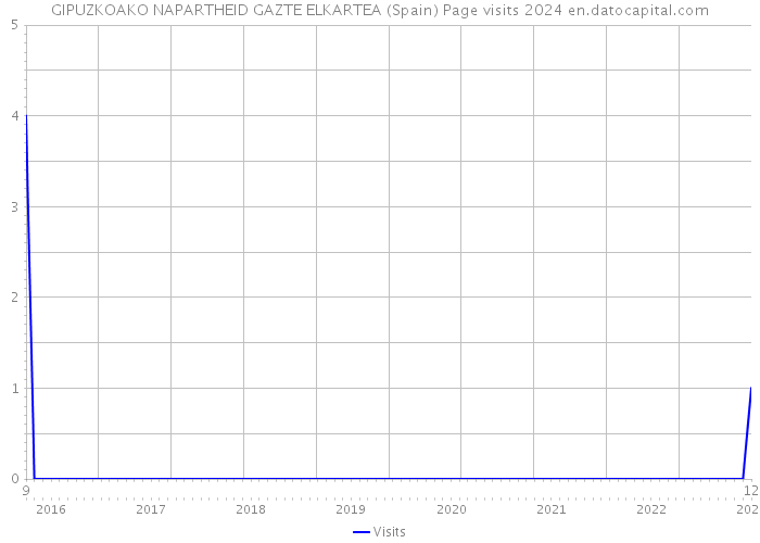 GIPUZKOAKO NAPARTHEID GAZTE ELKARTEA (Spain) Page visits 2024 