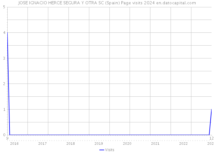 JOSE IGNACIO HERCE SEGURA Y OTRA SC (Spain) Page visits 2024 