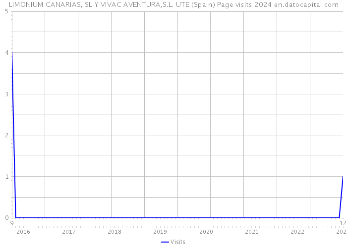 LIMONIUM CANARIAS, SL Y VIVAC AVENTURA,S.L. UTE (Spain) Page visits 2024 