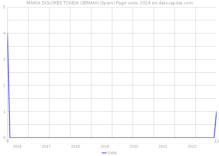 MARIA DOLORES TONDA GERMAN (Spain) Page visits 2024 