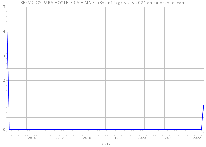 SERVICIOS PARA HOSTELERIA HIMA SL (Spain) Page visits 2024 
