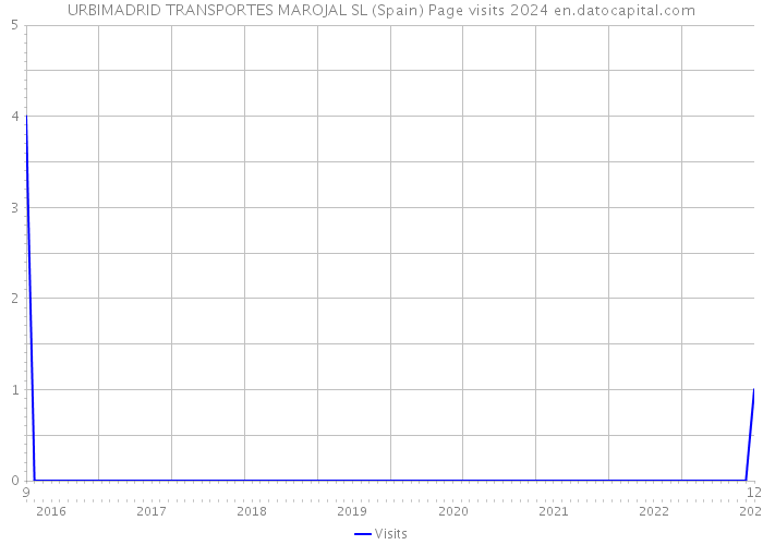 URBIMADRID TRANSPORTES MAROJAL SL (Spain) Page visits 2024 