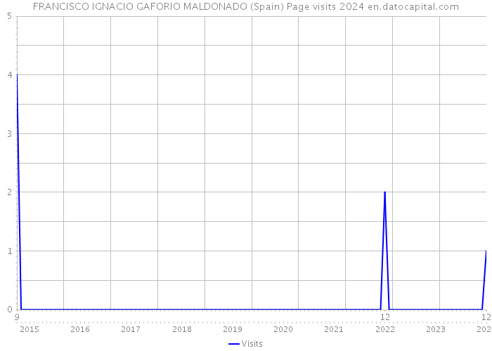 FRANCISCO IGNACIO GAFORIO MALDONADO (Spain) Page visits 2024 