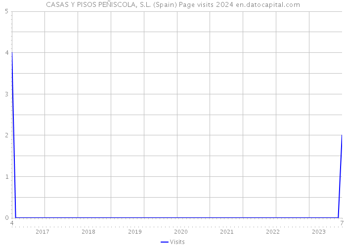 CASAS Y PISOS PEÑISCOLA, S.L. (Spain) Page visits 2024 
