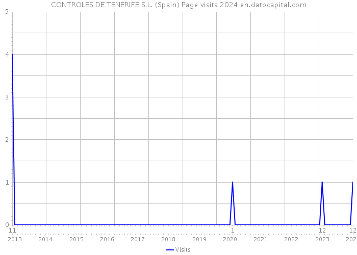 CONTROLES DE TENERIFE S.L. (Spain) Page visits 2024 