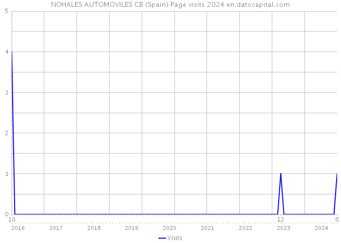 NOHALES AUTOMOVILES CB (Spain) Page visits 2024 