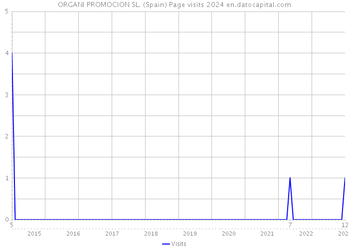 ORGANI PROMOCION SL. (Spain) Page visits 2024 